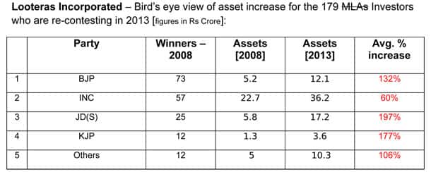 Bird’s-eye-view-of-asset-increase-for-the-179-MLAs-Investors
