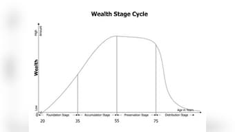 Why stage-wise financial planning is important