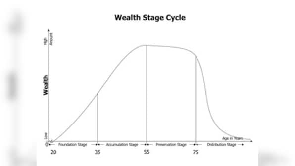 Why stage-wise financial planning is important