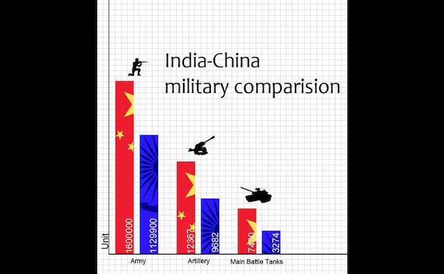 Stats: How the militaries of India and China stack up - Photos News ...