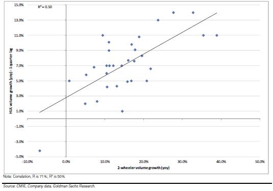 Two-wheeler volume growth (yoy) vs HUL’s volume growth with a lag (yoy) since March 2004