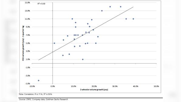 Chart: If 2-wheelers sales fall, can HUL be far behind?