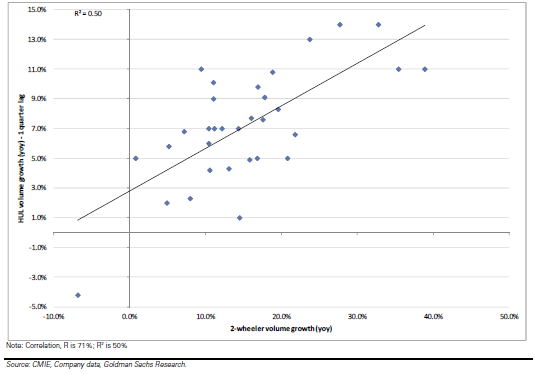 Chart: If 2-wheelers sales fall, can HUL be far behind? Chart: If 2-wheelers sales fall, can HUL be far behind?
