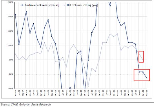 2-wheeler quarterly domestic volumes (yoy, adjusted for shifts in the festive season) and HULvolume growth (yoy)