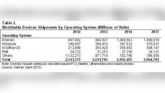 Global PC, Tablet, Mobile Phone Shipments To Reach 2.4 Bn In 2013