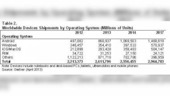 Global PC, Tablet, Mobile Phone Shipments To Reach 2.4 Bn In 2013