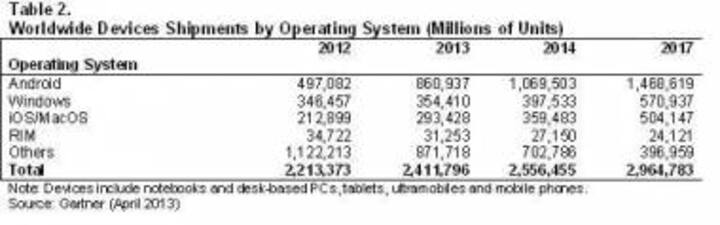 Global PC, Tablet, Mobile Phone Shipments To Reach 2.4 Bn In 2013
