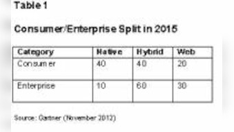 By 2016, More Than 50% Of Mobile Apps Deployed Will Be Hybrid