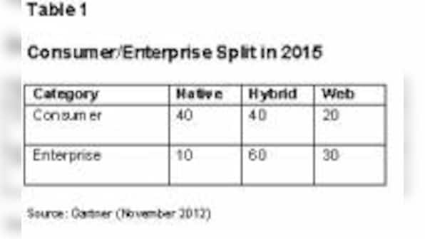 By 2016, More Than 50% Of Mobile Apps Deployed Will Be Hybrid