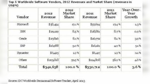 Big Data, Analytics And Cloud Drive Enterprise Software Growth: IDC