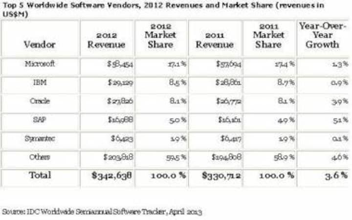 Big Data, Analytics And Cloud Drive Enterprise Software Growth: IDC