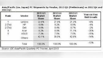 APAC PC Market Posts A Double-Digit Decline For The First Time In Q1 2013