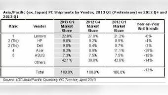 APAC PC Market Posts A Double-Digit Decline For The First Time In Q1 2013