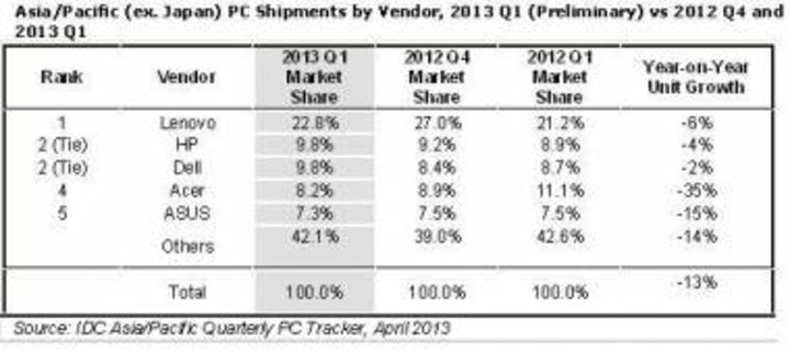 APAC PC Market Posts A Double-Digit Decline For The First Time In Q1 2013