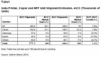 India Printer Copier And MFP Shipments Up 5.4% In 4Q12: Gartner
