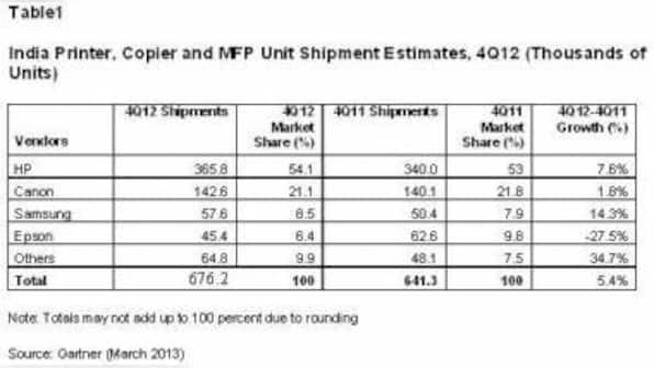 India Printer Copier And MFP Shipments Up 5.4% In 4Q12: Gartner