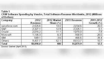 CRM Software Market Grew 12.5% In 2012: Gartner