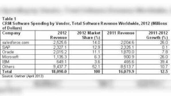 CRM Software Market Grew 12.5% In 2012: Gartner