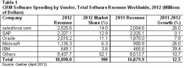 CRM Software Market Grew 12.5% In 2012: Gartner CRM Software Market Grew 12.5% In 2012: Gartner