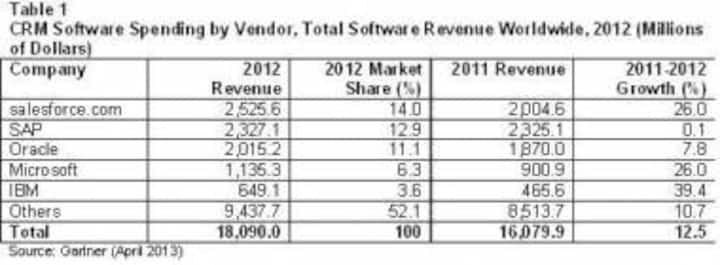 CRM Software Market Grew 12.5% In 2012: Gartner