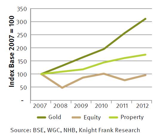 Source: KnightFrank 