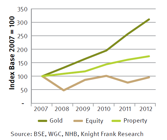 Why property investment is a better bet than equity Why property investment is a better bet than equity