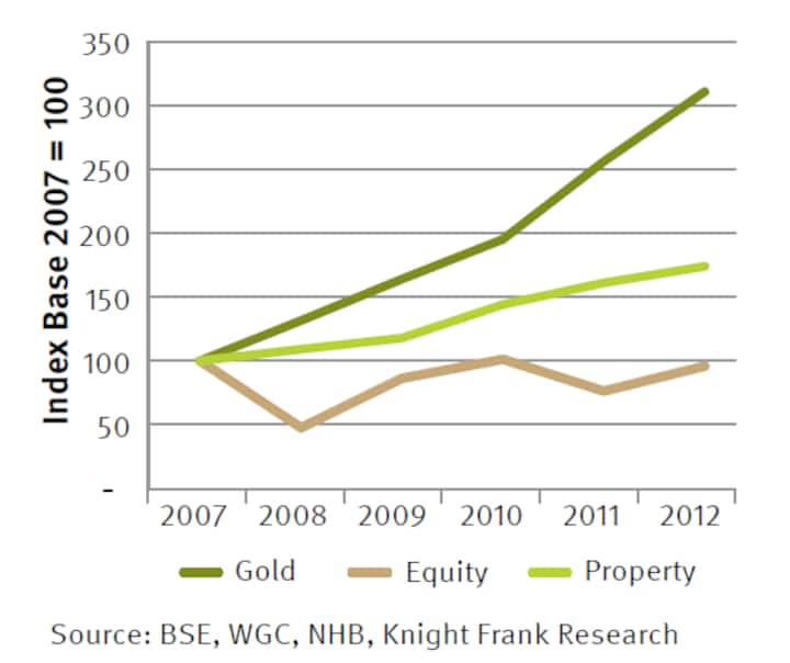Why property investment is a better bet than equity Why property investment is a better bet than equity