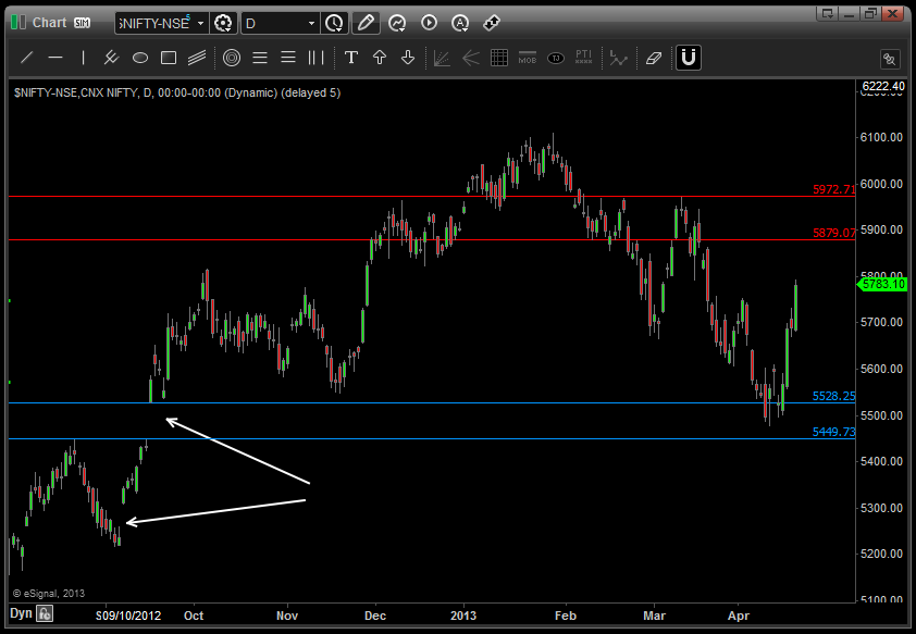 The gaps on the chart are pointed out by white arrows.