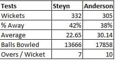 Steyn table one