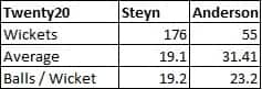 Steyn table three