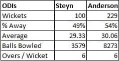Steyn table two