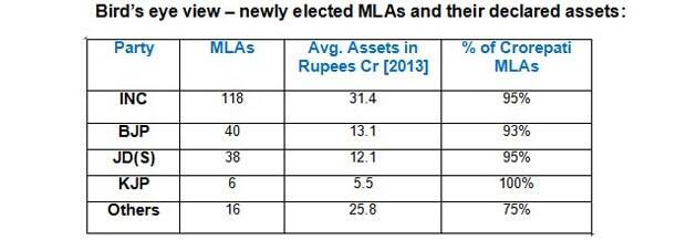Table: Newly elected MLAs and their declared assets. 