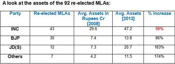 Table: Assets of 92 re-elected MLAs. 