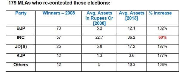 Table: 179 MLAs who had re-contested in the elections. 