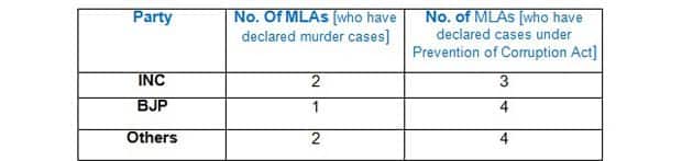 Table: Party-wise break up of criminal charges. 
