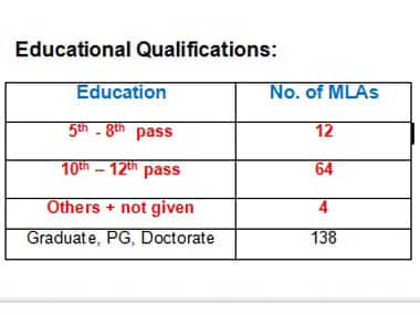 Table: Educational qualification of elected MLAs. 