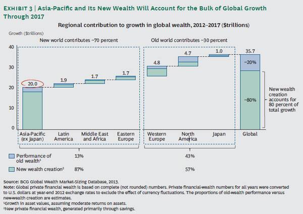 Wealthy will continue to get wealthier globally.
