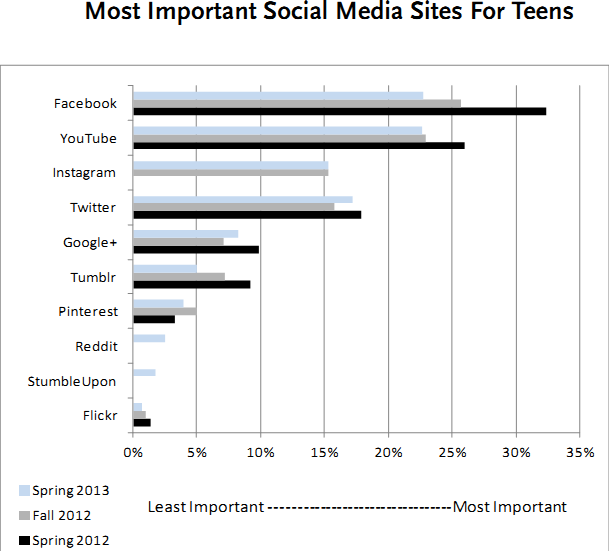 Chart showing the depletion of Facebook's user base. 