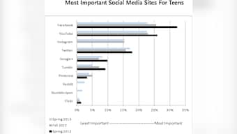 Will loss of anonymity spell Facebook's death in US?