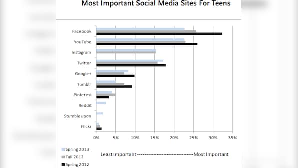 Will loss of anonymity spell Facebook's death in US?