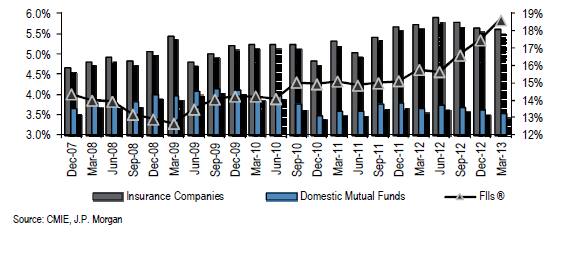 Over the last quarter, FIIs increased their holdings of Indian equities, while DIIs reduced ownership marginally. Source: CMIE, JP Morgan