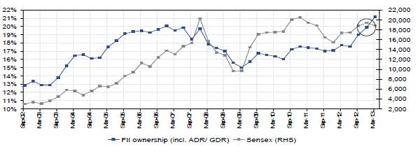 Source: Bloomberg, CMIE and Citi Research