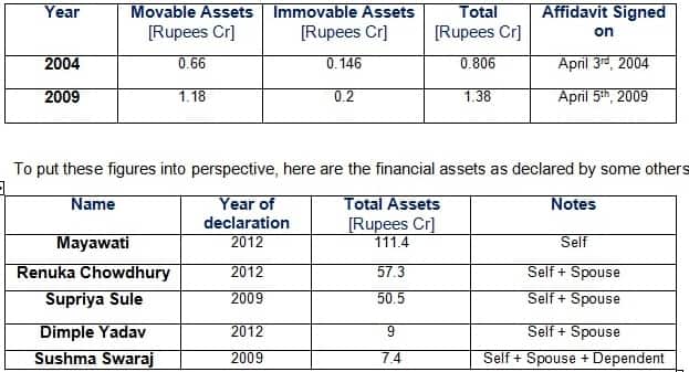 Table comparing assets of national leaders. 
