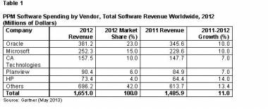 Project And Portfolio Mgmt Software Market Grew 11% In 2012 Project And Portfolio Mgmt Software Market Grew 11% In 2012