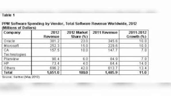 Project And Portfolio Mgmt Software Market Grew 11% In 2012
