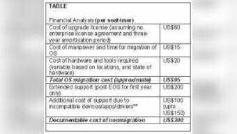 Staying On Windows XP To Cost Three Times More Than Migrating To Windows 8