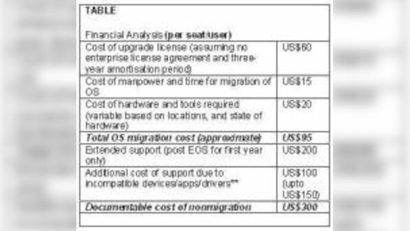 Staying On Windows XP To Cost Three Times More Than Migrating To Windows 8