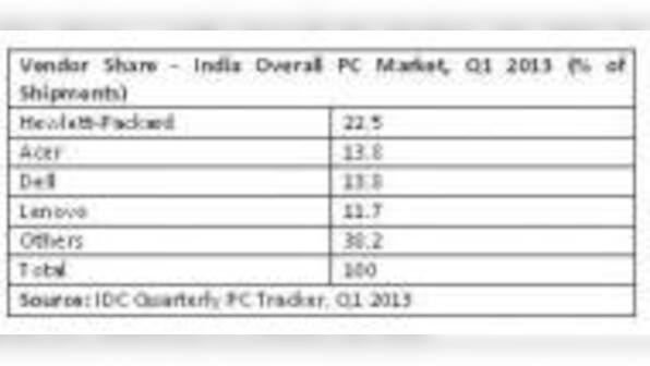 Despite Weaker Global Demand, PC Sales Rise In India By 3% In 1Q13: IDC