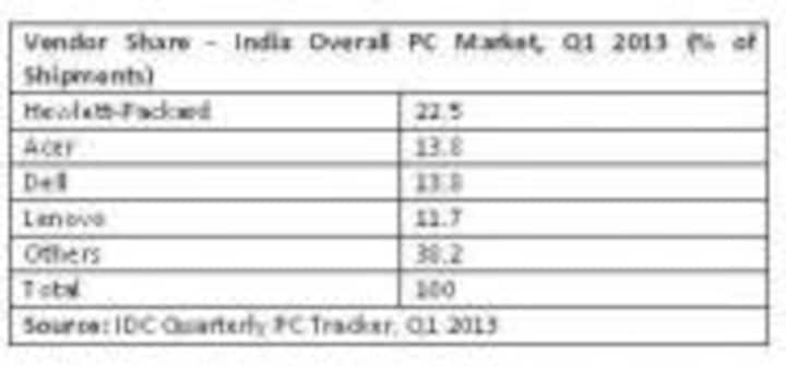 Despite Weaker Global Demand, PC Sales Rise In India By 3% In 1Q13: IDC