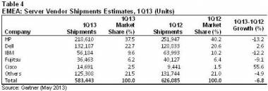 Global Server Shipments Declined 0.7% In 1Q13: Gartner Global Server Shipments Declined 0.7% In 1Q13: Gartner
